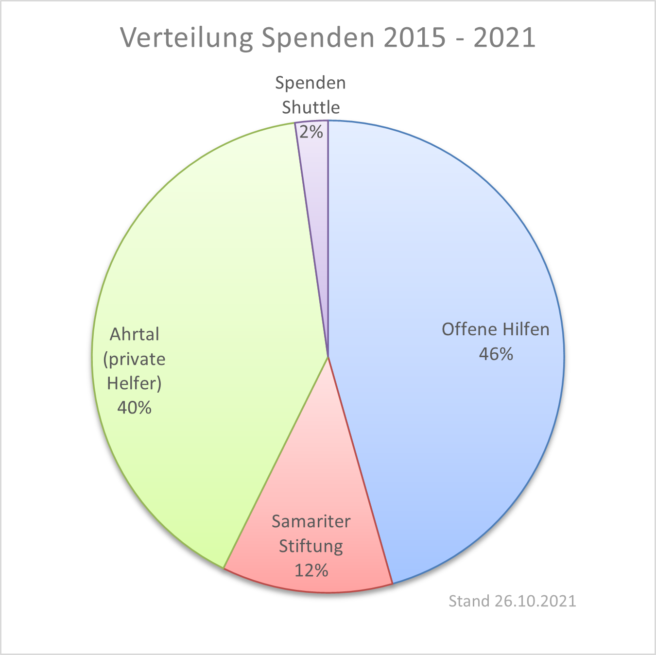 Spenden&uuml;bersicht 2015 - 2021
